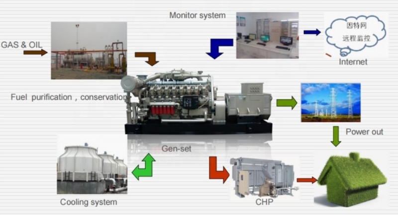 1000kw CNG Powered Electricity Generator Set